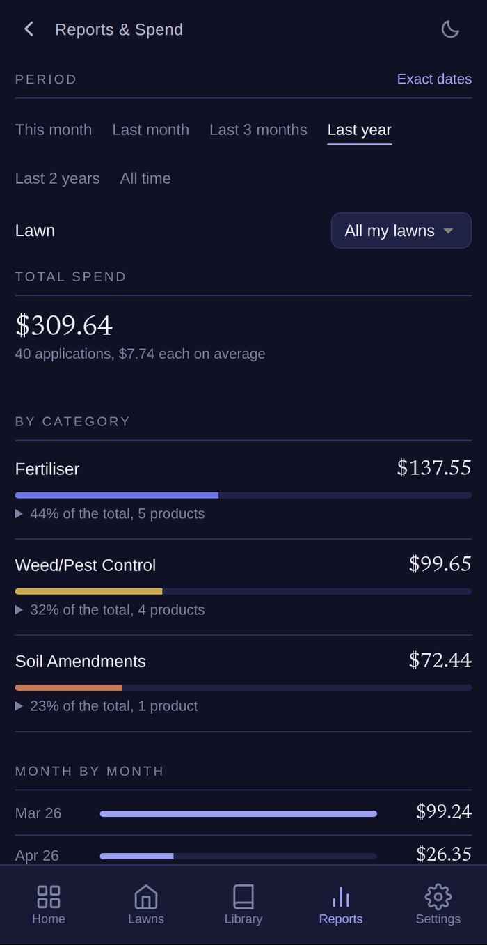 A spend report showing 309 dollars across 40 applications, split by fertiliser, weed control and soil amendments, with a month by month breakdown